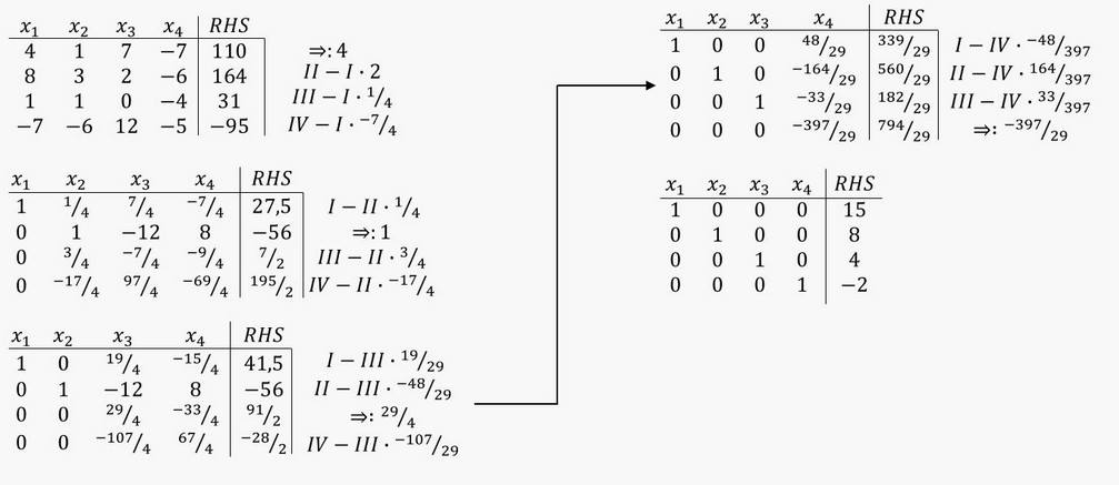 Schritte des Umformens einer Matrix in eine Einheitsmatrix.