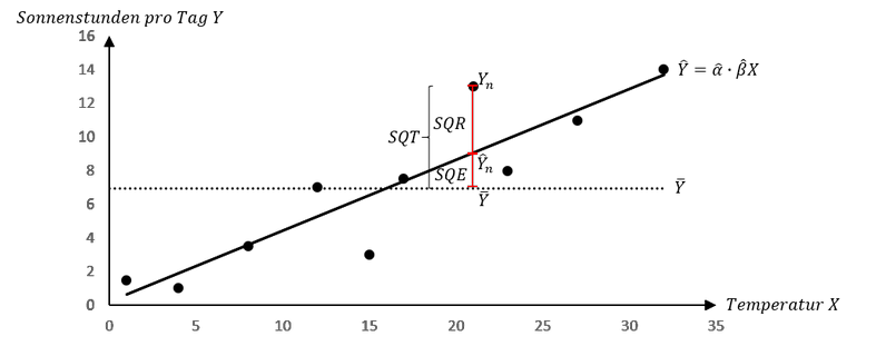 Grafische Varianzzerlgung in SQT, SQE und SQR