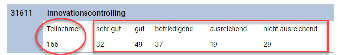 Klausurstatistik des Innovationscontrolling