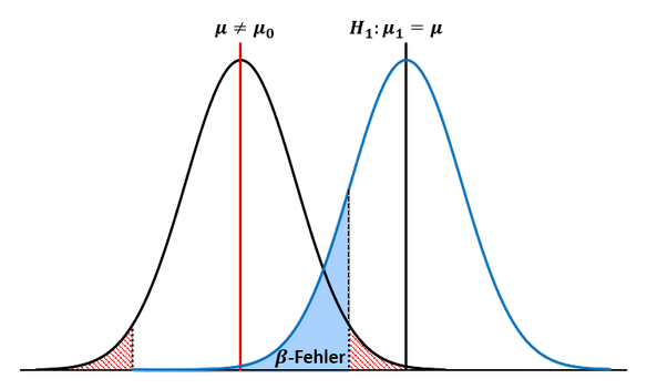 Grafische Darstellung der Wahrscheinlichkeit des Fehlers 2. Art.