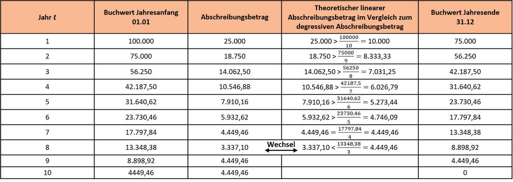 Wechsel des Abschreibungsverfahrens von der degressiven hin zur linearen Abschreibung