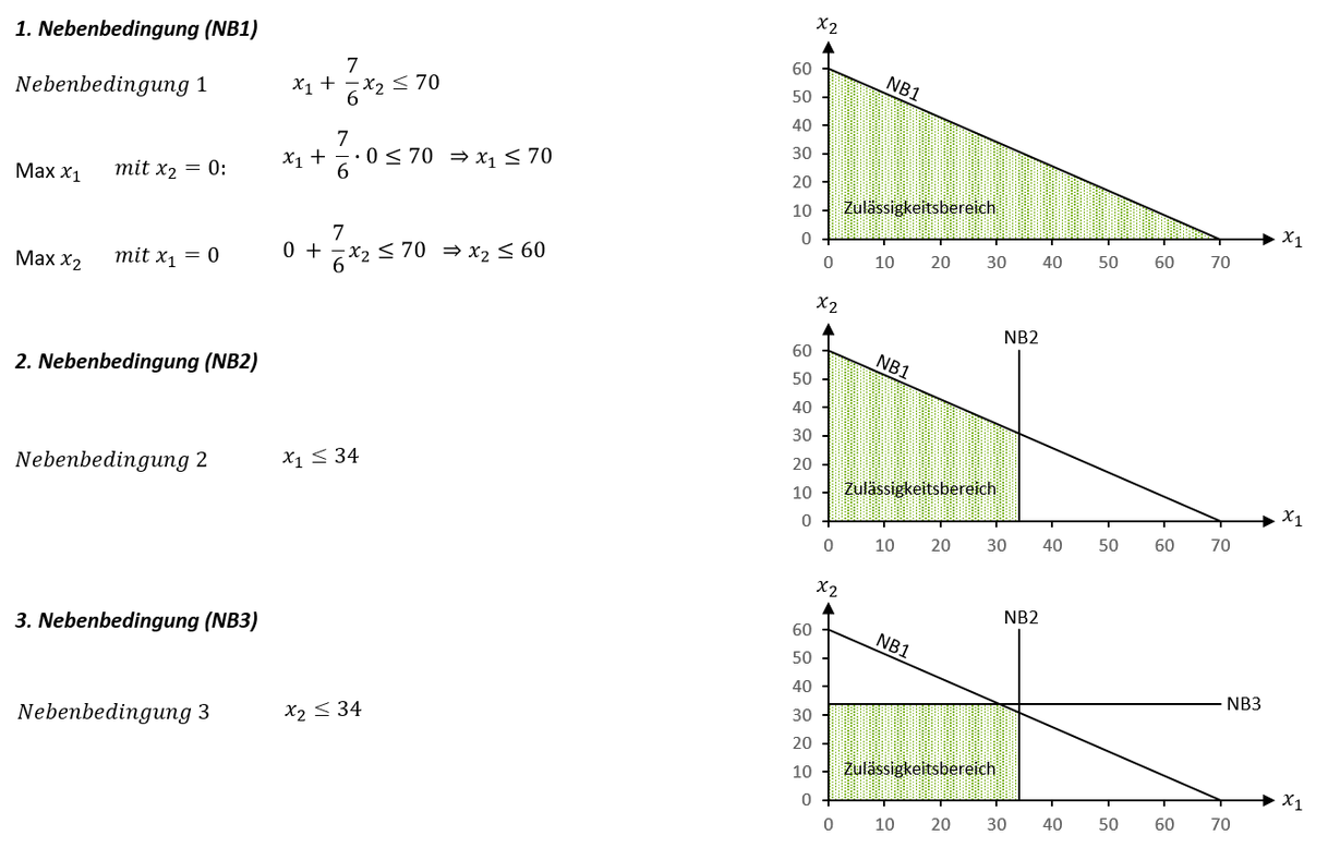 Graphischer Zulässigkeitsbereich lineares Optimierungsproblem Graphische Bestimmung des Zulässigkeitsbereich eines beispielhaften linearen Optimierungsmodells